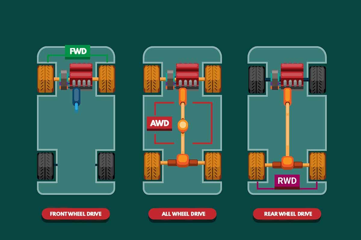 Car differences between Drivetrains FWD, AWD and RWD infographic